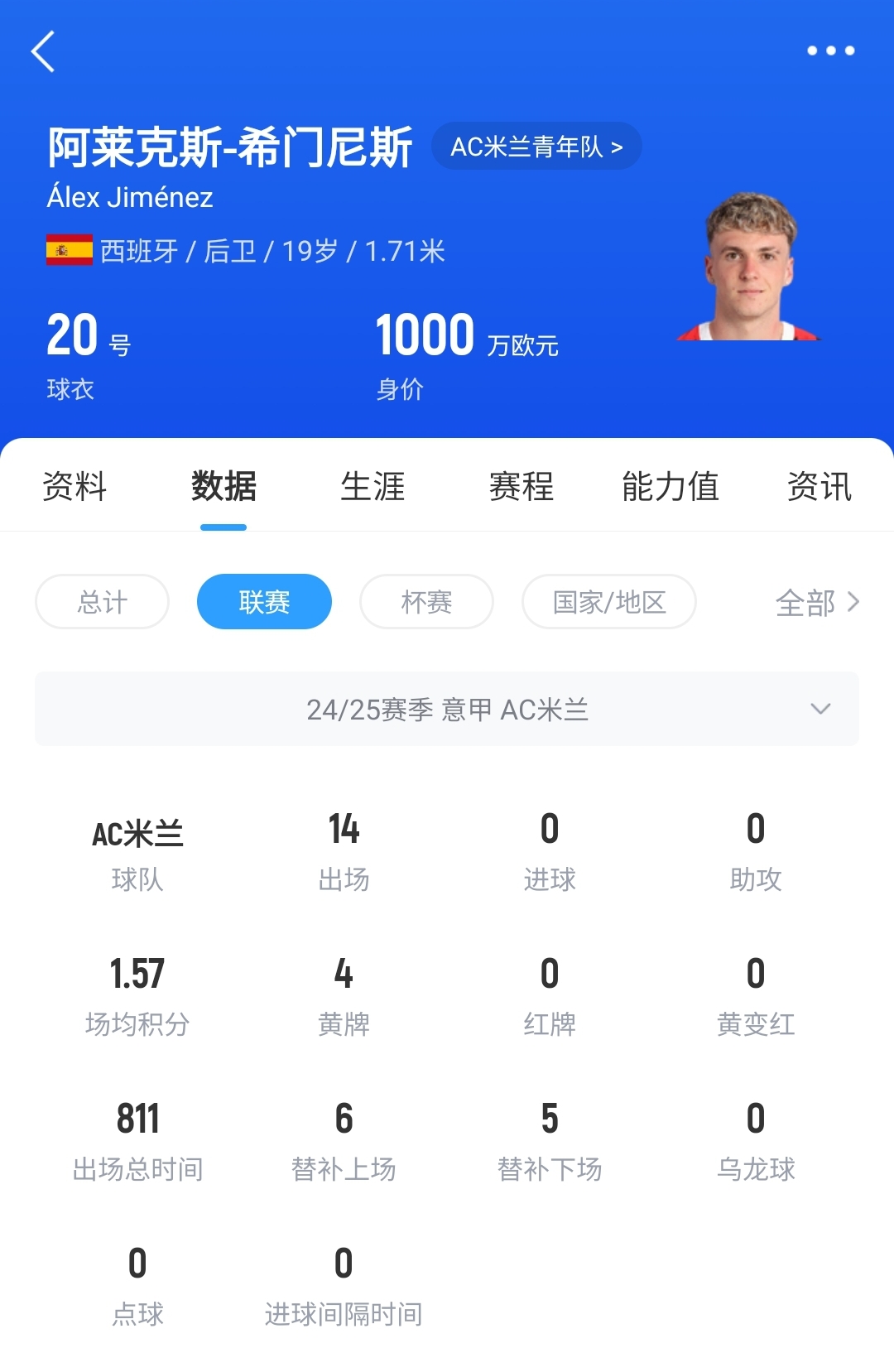 皇馬可900萬回購！米蘭花500萬歐買斷，如今A-希門尼斯身價已翻倍