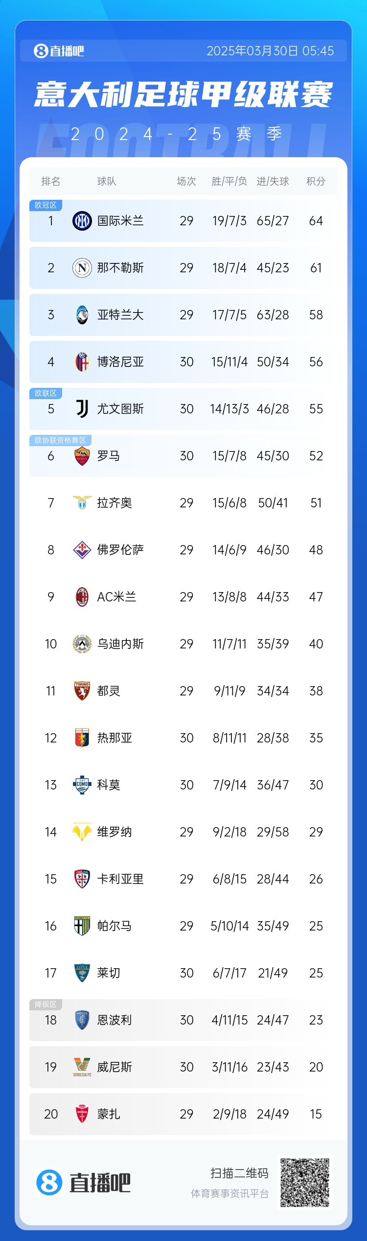 白熱化階段！意甲爭(zhēng)四3隊(duì)齊刷刷1-0贏球，藍(lán)鷹紫百合米蘭將遇強(qiáng)敵