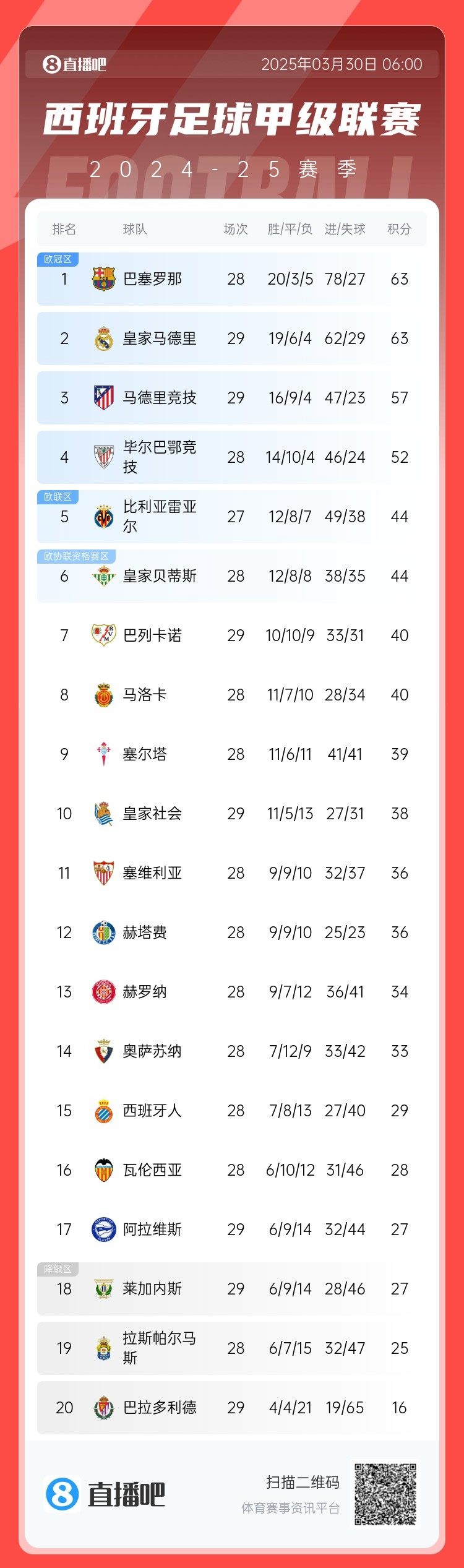 激烈！西甲積分榜：皇馬先賽積分追平巴薩，馬競三輪不勝落后6分