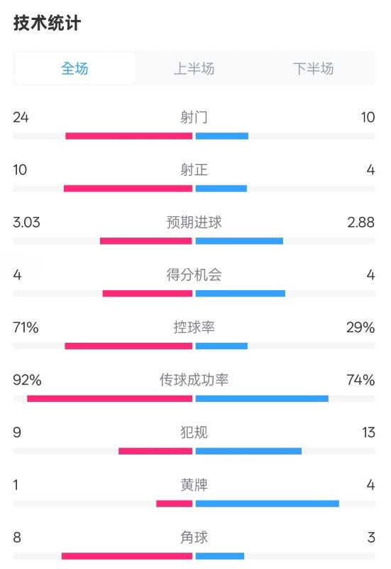 皇馬3-2萊加內斯全場數據：射門24-10，射正10-4，控球率71%-29%