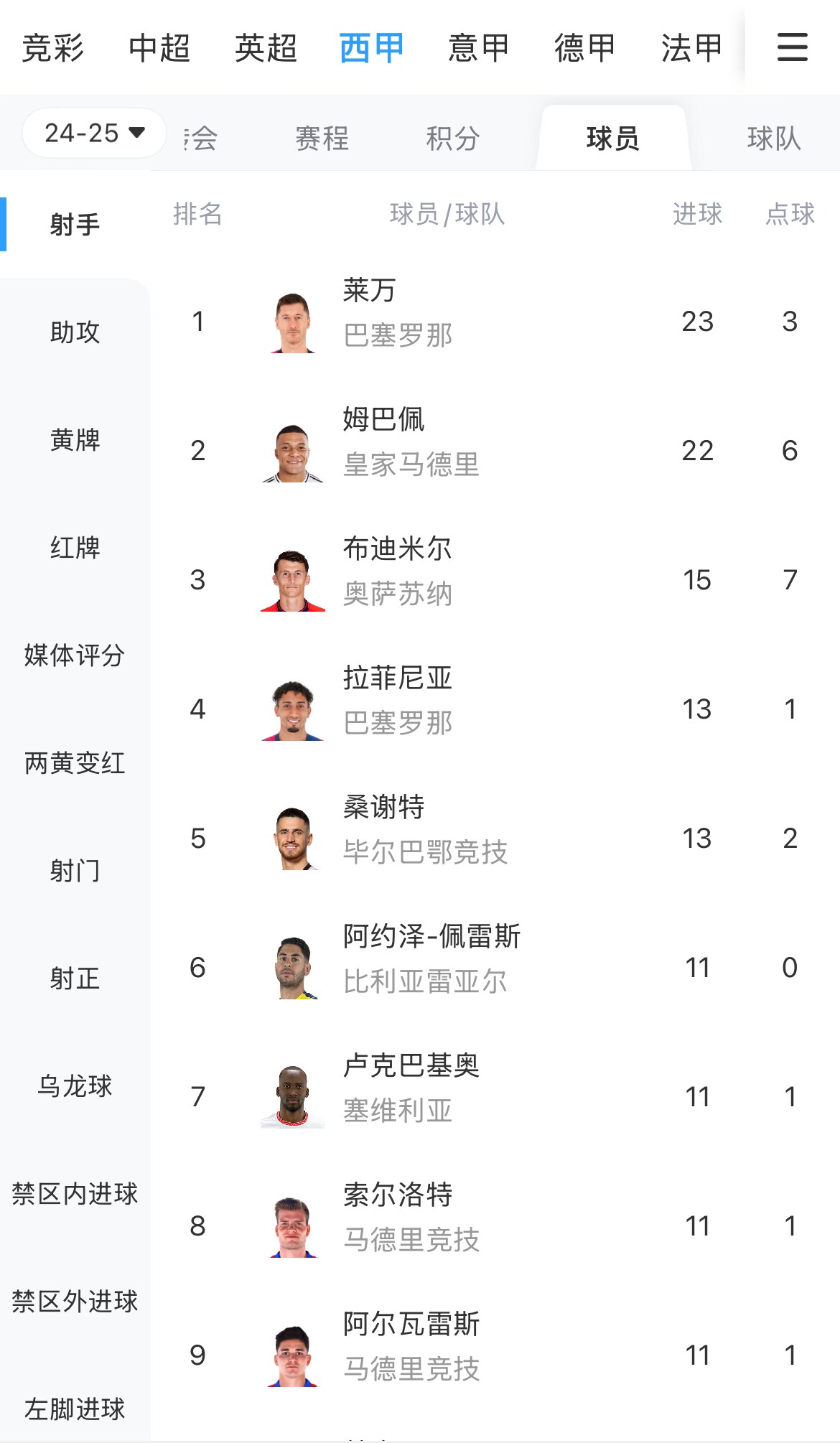 你看好誰？西甲射手榜：萊萬23球領跑，姆巴佩22球緊隨其后