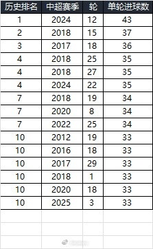 25賽季第三輪單輪總進球33個，在中超歷史上排名第10